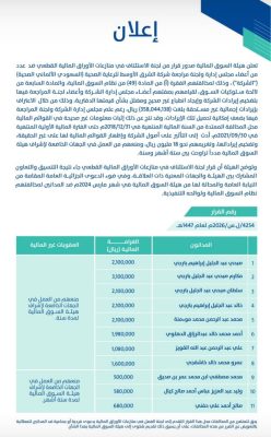 هيئة سوق الماليه عن صدور قرار قطعي من لجنة الاستئناف ضد ١١ مخالفا “