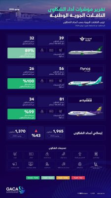 “الطيران المدني” يصدر تصنيف مقدمي خدمات النقل الجوي والمطارات لشهر يونيو الماضي