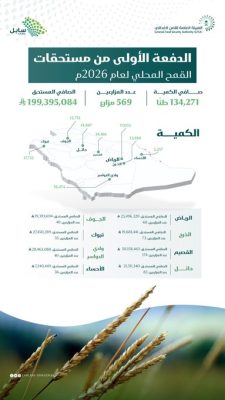 صرف مستحقات الدفعة الأولى لمزارعي القمح المحلي بمبلغ إجمالي (199) مليون ريال. 🌾
