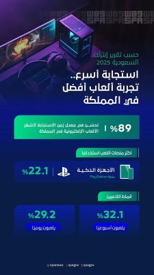 المملكة تعزز تجربة الألعاب الإلكترونية بتحسّن زمن الاستجابة بنسبة 89%