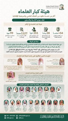 هيئة كبار العلماء تعقد دورتها الـ(99) برئاسة سماحة المفتي العام رئيس هيئة كبار العلماء،االشيخ الدكتور صالح الفوزان.