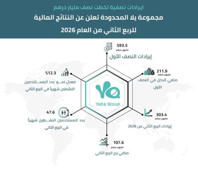 إيرادات نصفية تخطت نصف مليار درهم.. مجموعة يلا المحدودة تعلن عن النتائج المالية للربع الثاني من العام 2026